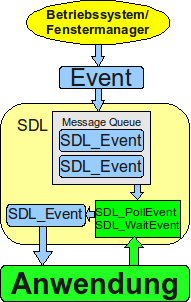 Das SDL Eventsystem