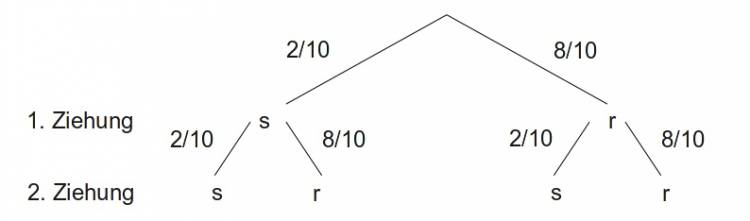 Baumdiagramm