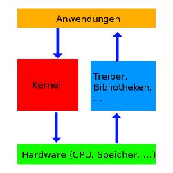 Konzept eines Exokernels