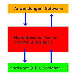 Monolithisches Kernelkonzept