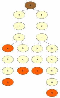 Beispiel eines Suffix Baumes - Klicken zum Vergrößern!